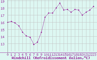 Courbe du refroidissement olien pour Gruissan (11)