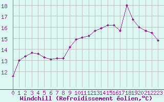 Courbe du refroidissement olien pour Lamballe (22)