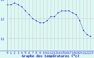 Courbe de tempratures pour Cambrai / Epinoy (62)