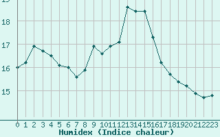 Courbe de l'humidex pour Cavalaire-sur-Mer (83)