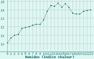 Courbe de l'humidex pour Frontenay (79)