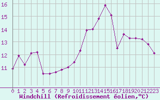 Courbe du refroidissement olien pour Valleroy (54)