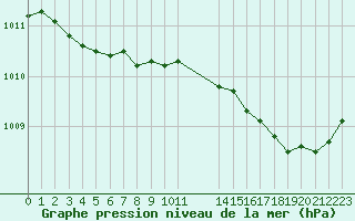 Courbe de la pression atmosphrique pour Bonnecombe - Les Salces (48)