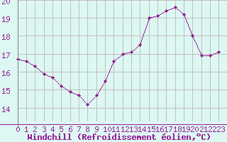 Courbe du refroidissement olien pour Saint-Germain-le-Guillaume (53)