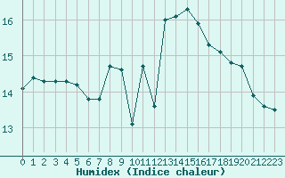 Courbe de l'humidex pour Montredon des Corbires (11)