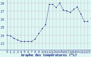 Courbe de tempratures pour Saint-Cyprien (66)