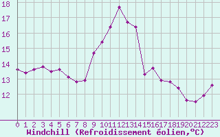 Courbe du refroidissement olien pour Porquerolles (83)