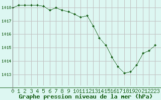 Courbe de la pression atmosphrique pour Rodez (12)