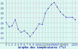 Courbe de tempratures pour Malbosc (07)