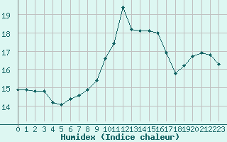 Courbe de l'humidex pour Bourg-en-Bresse (01)