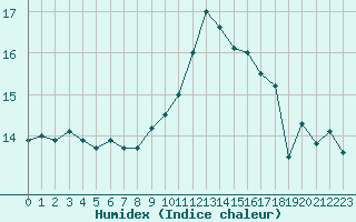 Courbe de l'humidex pour Brive-Laroche (19)
