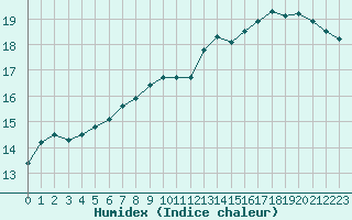 Courbe de l'humidex pour Trappes (78)