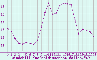 Courbe du refroidissement olien pour Mouilleron-le-Captif (85)