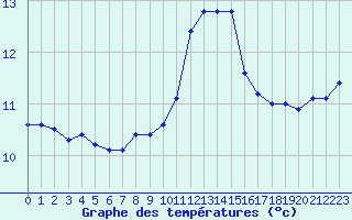 Courbe de tempratures pour Les Herbiers (85)