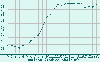 Courbe de l'humidex pour Eu (76)