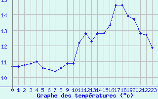 Courbe de tempratures pour Chatelus-Malvaleix (23)