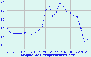 Courbe de tempratures pour Ploeren (56)