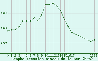 Courbe de la pression atmosphrique pour Lans-en-Vercors - Les Allires (38)