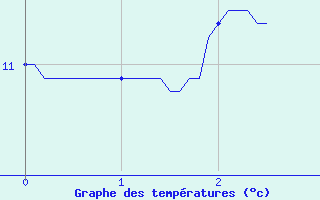 Courbe de tempratures pour Aillant (89)