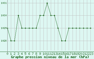 Courbe de la pression atmosphrique pour Thnes (74)