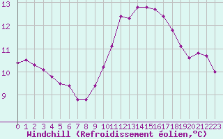 Courbe du refroidissement olien pour Ploudalmezeau (29)