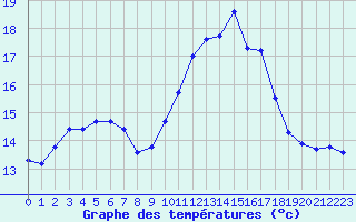 Courbe de tempratures pour Cavalaire-sur-Mer (83)