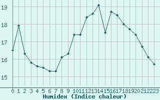 Courbe de l'humidex pour Le Touquet (62)