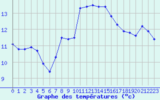 Courbe de tempratures pour Corsept (44)