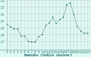 Courbe de l'humidex pour Cognac (16)