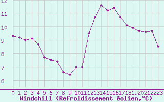 Courbe du refroidissement olien pour Saint-Sorlin-en-Valloire (26)