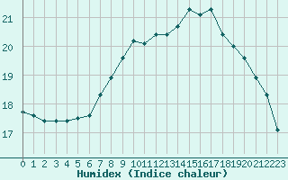 Courbe de l'humidex pour Cap de la Hague (50)