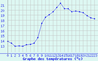 Courbe de tempratures pour Rochefort Saint-Agnant (17)