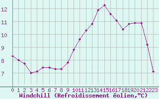 Courbe du refroidissement olien pour Mazres Le Massuet (09)