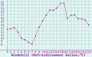 Courbe du refroidissement olien pour Blois (41)