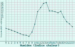 Courbe de l'humidex pour Preonzo (Sw)