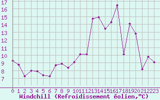 Courbe du refroidissement olien pour Paray-le-Monial - St-Yan (71)
