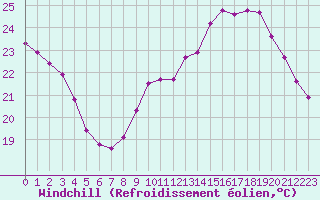 Courbe du refroidissement olien pour La Ville-Dieu-du-Temple Les Cloutiers (82)
