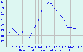 Courbe de tempratures pour Ile du Levant (83)