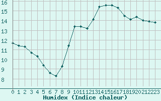 Courbe de l'humidex pour Cognac (16)