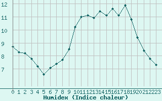 Courbe de l'humidex pour L'Huisserie (53)