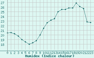 Courbe de l'humidex pour Brive-Souillac (19)