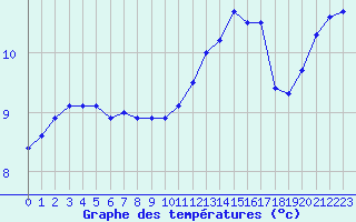 Courbe de tempratures pour Almenches (61)