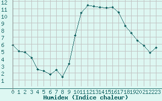 Courbe de l'humidex pour Bastia (2B)