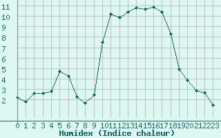 Courbe de l'humidex pour Sant Quint - La Boria (Esp)
