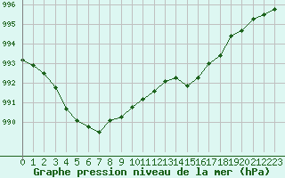 Courbe de la pression atmosphrique pour Saclas (91)