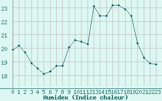 Courbe de l'humidex pour Thomery (77)