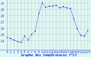 Courbe de tempratures pour Alistro (2B)