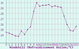 Courbe du refroidissement olien pour Alistro (2B)