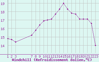 Courbe du refroidissement olien pour Variscourt (02)