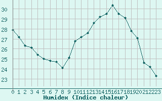 Courbe de l'humidex pour Pomrols (34)